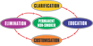 process to quit smoking